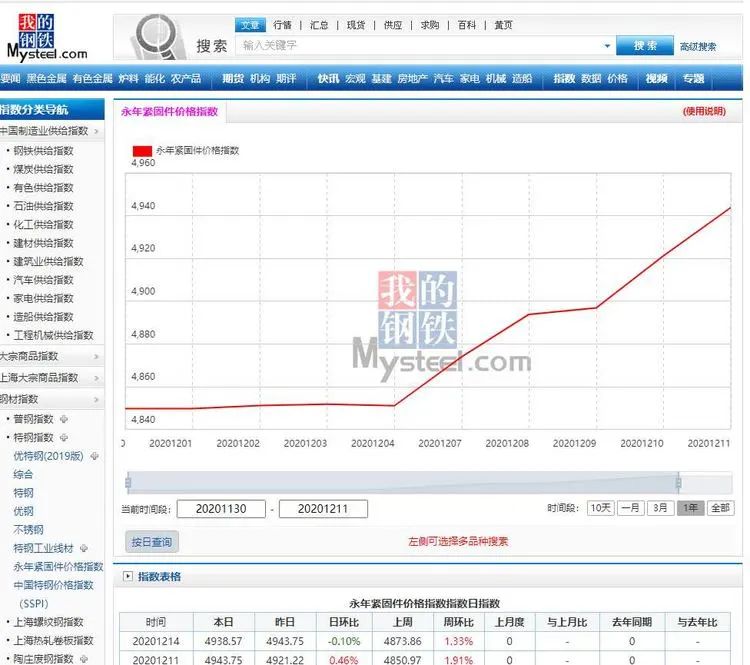 中國?永年緊固件價(jià)格指數(shù)正式發(fā)布